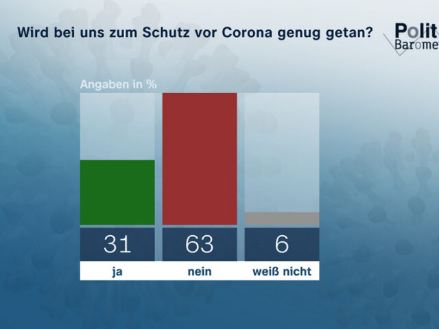 ZDF-Politbarometer November II 2021: Deutliche Mehrheit: Es wird bei uns zu wenig gegen Corona getan