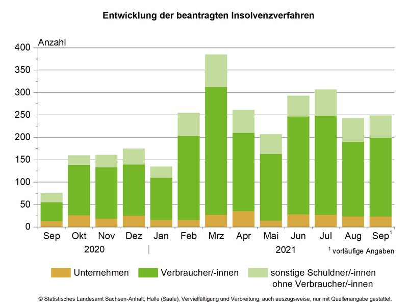 Unternehmens-insolvenzen in Sachsen-Anhalt im III. Quartal 2021 gestiegen