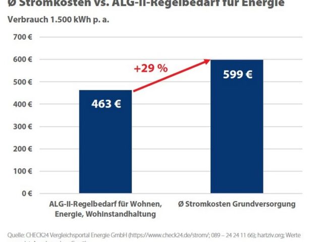 CHECK24: Hartz-IV-Erhöhung 2022 reicht nicht für Stromkosten