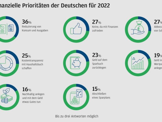 Finanzielle Prioritäten der Deutschen für 2022: Sparsamer zu leben ist für viele aktuell wichtiger als zu sparen oder anzulegen