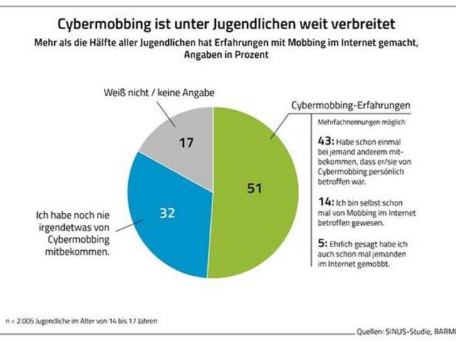 Sinus-Jugendstudie 2021 – Cybermobbing im Jugendalltag massiv verbreitet