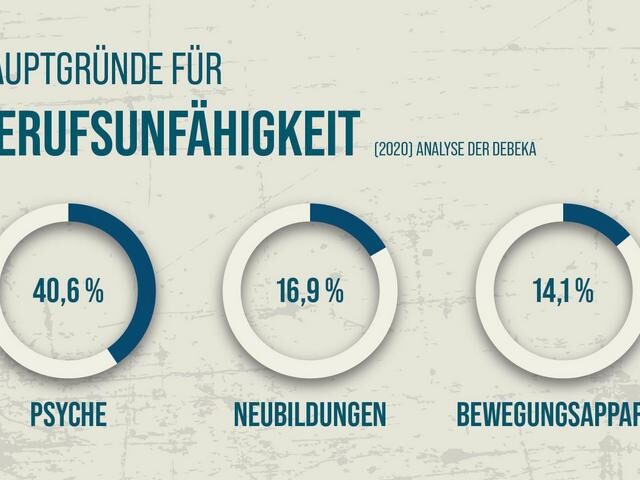 Psyche bleibt Hauptgrund für Berufsunfähigkeit