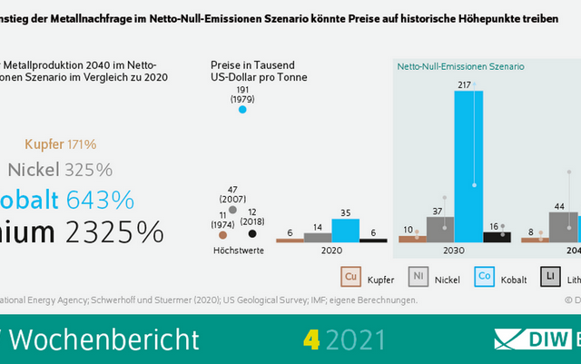 DIW Berlin: Hohe Preise für Kupfer, Lithium, Nickel und Kobalt könnten Energiewende ausbremsen