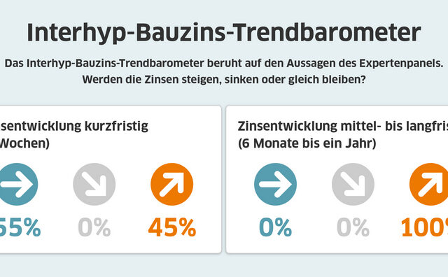 Baufinanzierung 2022: Höhere Zinsen für Immobiliendarlehen wahrscheinlich