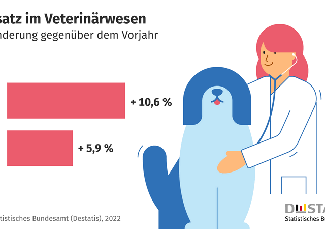 Tierärztinnen, Tierärzte & Co. erzielen 10,6 % mehr Umsatz im Corona-Jahr 2020 / Zahl der Abschlüsse in Tiermedizin 2020 auf höchstem Stand seit 15 Jahren