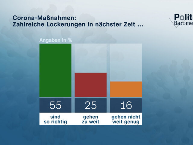 ZDF-Politbarometer Februar II 2022