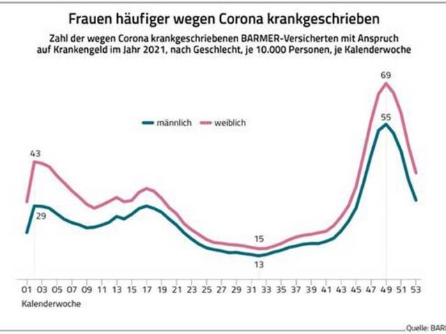 BARMER-Jahresauswertung zu Corona / Bis zu 23.700 Krankschreibungen pro Woche