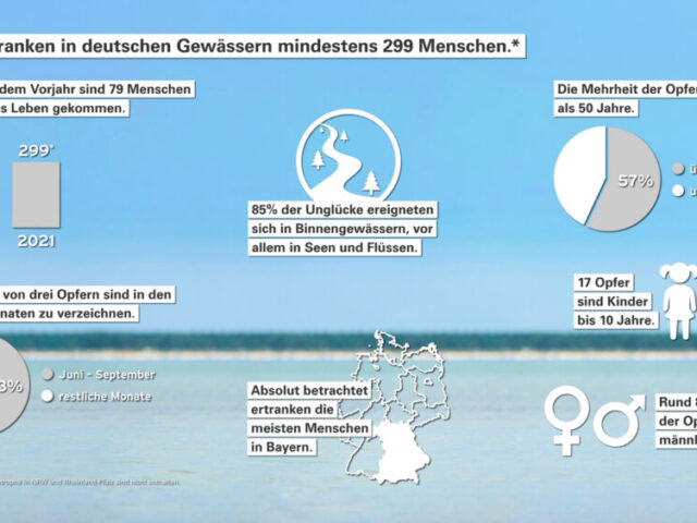 DLRG Statistik 2021: mindestens 299 Menschen in Deutschland ertrunken