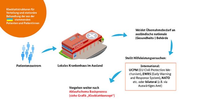 Mehr als 100 Verletzte im Kleeblatt Ost aufgenommen