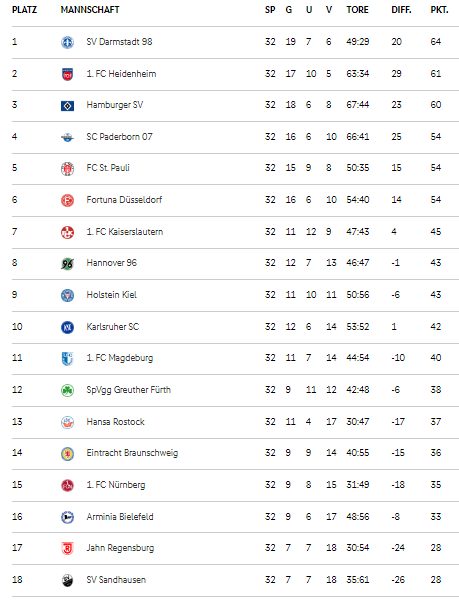 2. Bundesliga: 33. SPIELTAG – Presseportal Magdeburg