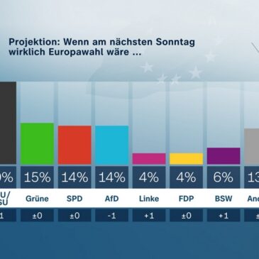 ZDF-Politbarometer Extra Europa Mai 2024 /  Relativ großes Interesse an der Europawahl: Klare Mehrheit gegen Verbrenner-Aus 2035