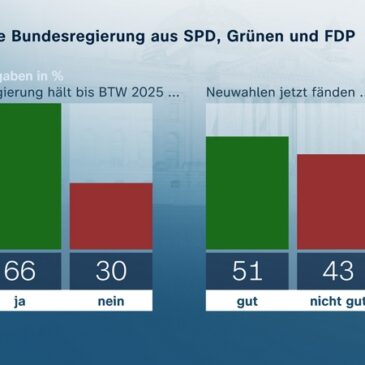 ZDF-Politbarometer Juni I 2024 / Zwei Drittel: Ampel wird halten – jeder Zweite für Neuwahl / Mehrheit: BSW wird langfristig erfolgreich sein