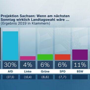 ZDF-Politbarometer Extra August I Sachsen und Thüringen / Sachsen: CDU knapp vor AfD – Kretschmer klar vor Urban / Thüringen: AfD stärkste Partei – CDU und BSW fast gleichauf