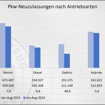 Pkw-Neuzulassungen im August: Absturz mit Ansage