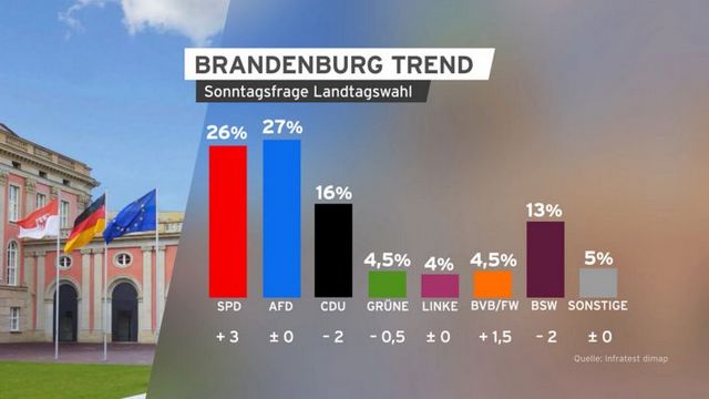 ARD-Vorwahlbefragung Brandenburg: SPD schließt zur AfD auf