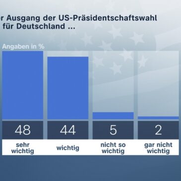 ZDF-Politbarometer Extra zur US-Präsidentschaftswahl: Deutlich weniger als vor zwei Wochen rechnen jetzt mit Sieg von Harris