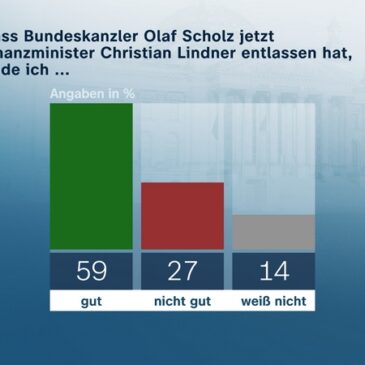 ZDF-Politbarometer November I 2024 / Gut die Hälfte will zügig Neuwahlen / Deutliche Mehrheit erwartet eine Verschlechterung des Verhältnisses zu den USA