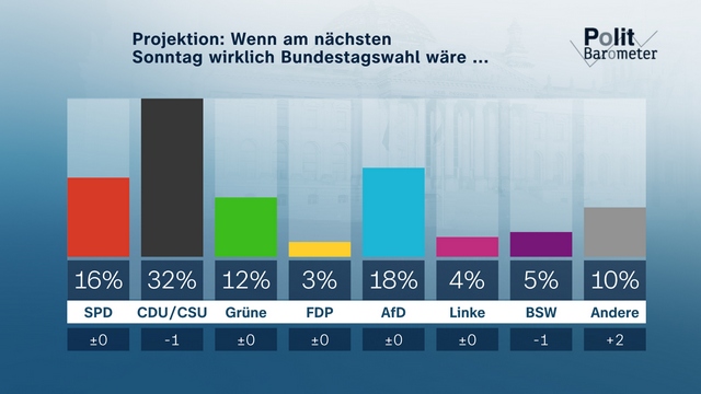 ZDF-Politbarometer November II 2024 / Sehr große Mehrheit: Mit Boris Pistorius würde die SPD besser abschneiden / Klare Mehrheit: militärische Unterstützung der Ukraine mindestens wie bisher