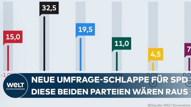 BUNDESTAGSWAHL: SPD verliert weiter in Umfragen – Union gewinnt leicht – FDP und Linke wären raus