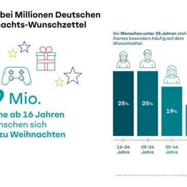 Games stehen bei Millionen Deutschen auf dem Weihnachts-Wunschzettel