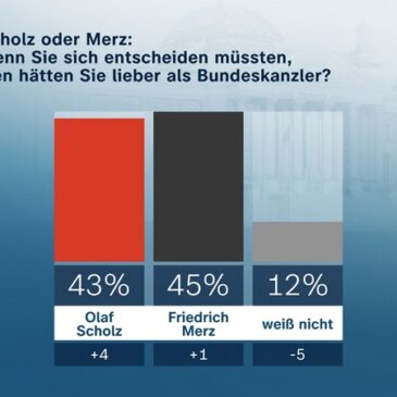 ZDF-Politbarometer Dezember I 2024 / K-Frage: Scholz und Merz fast gleichauf / Mehrheit: Staat soll die Wirtschaft stärker finanziell unterstützen