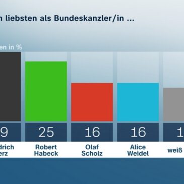 ZDF-Politbarometer Dezember II 2024 / K-Frage: Merz und Habeck vor Scholz und Weidel  / Rückkehrpflicht für Flüchtlinge aus Syrien: Mehrheit plädiert für Abwarten