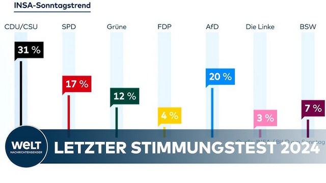 DEUTSCHLAND-UMFRAGE: SPD von Kanzler Scholz holt leicht auf – Union schwächer