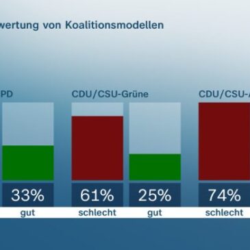 ZDF-Politbarometer: Brandmauer der CDU zur AfD richtig