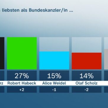 ZDF-Politbarometer: Habeck und Merz gleichauf