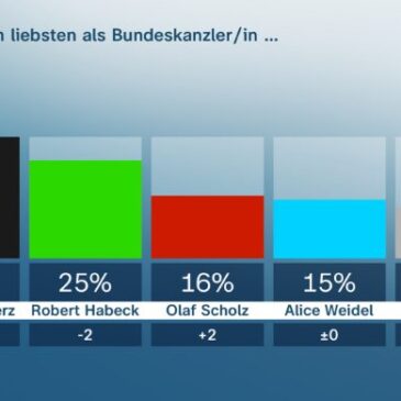 ZDF-Politbarometer: Merz wieder deutlich vor Habeck