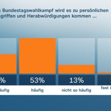 ZDF-Politbarometer: Unfairer Wahlkampf erwartet