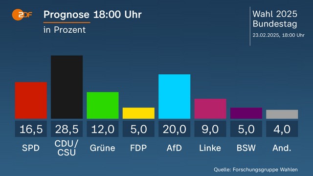 Prognose Bundestagswahl: CDU vorne, AfD zweitstärkste Kraft