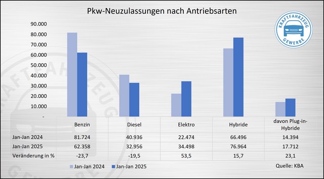 Neuzulassungen Januar 2025: Anstieg der Elektro-Fahrzeugzulassungen nur Vorzieheffekt