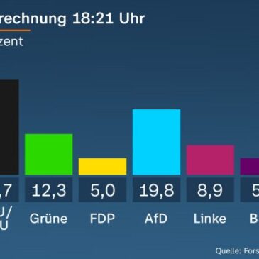 Hochrechnung Bundestagswahl: CDU vorne, AfD zweitstärkste Kraft