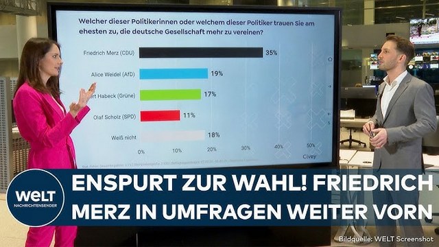 BUNDESTAGSWAHLEN: Wer bekommt den Kanzlerposten? Das sagen die letzten Umfragen! | WELT WAHLCHECK